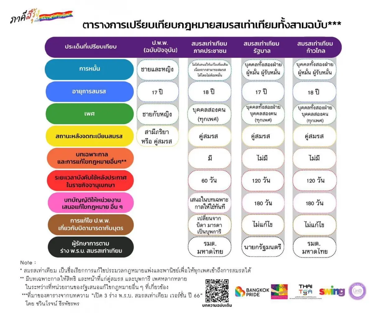 เทียบ 3 ร่างกฎหมายสมรสเท่าเทียม