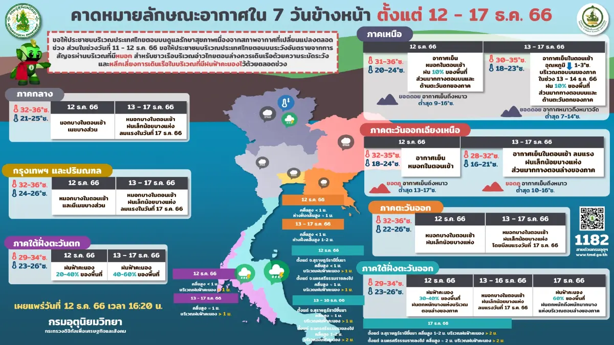 พยากรณ์อากาศวันนี้ มวลอากาศเย็นจีนทำแปรปรวน "ฝน หนาว หมอก" เตือนดูแลสุขภาพ