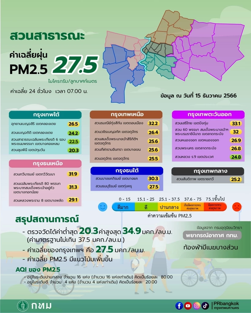 PM2.5 ลุกลามหลายพื้นที่ 3 จังหวัดคุณภาพอากาศสีแดง เช็กเลยพื้นที่ใดบ้าง