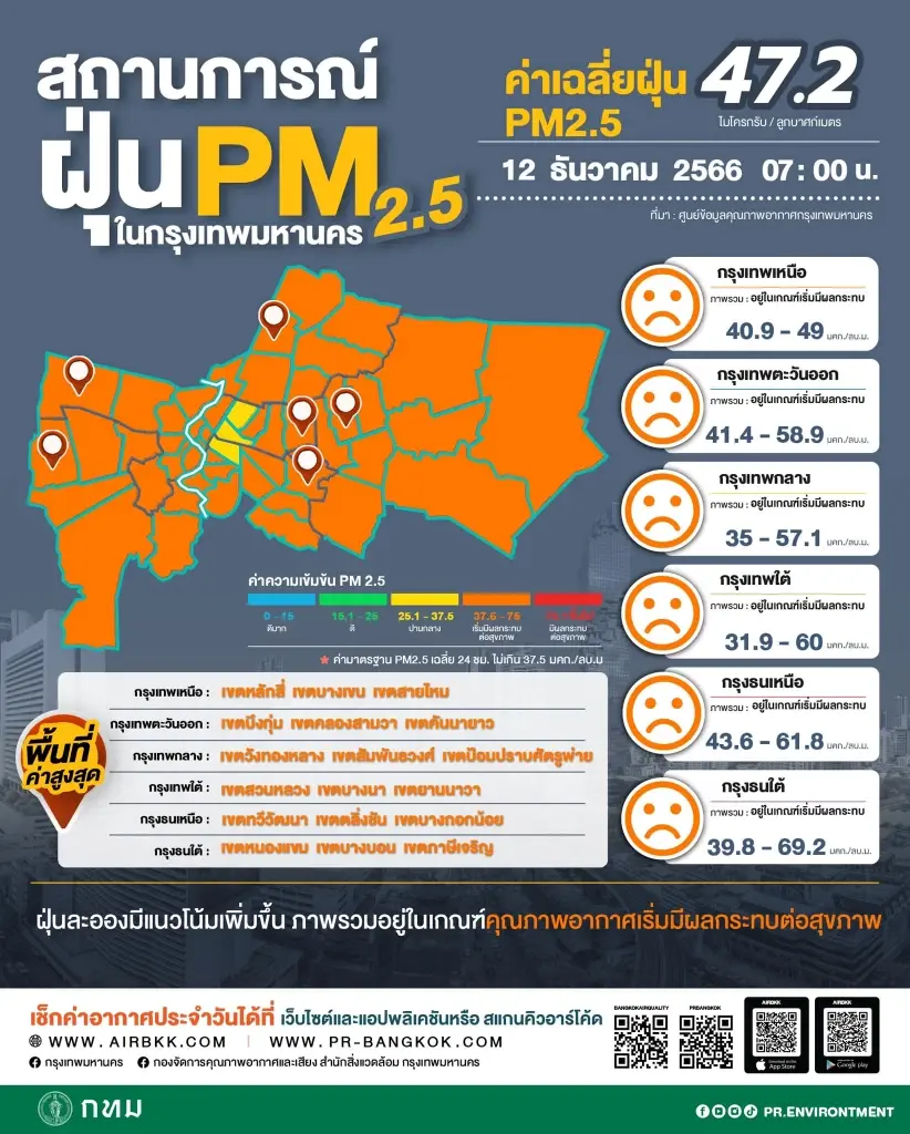 ค่าฝุ่น PM2.5 คุณภาพอากาศกรุงเทพฯ ส่งผลกระทบต่อสุขภาพทุกคน