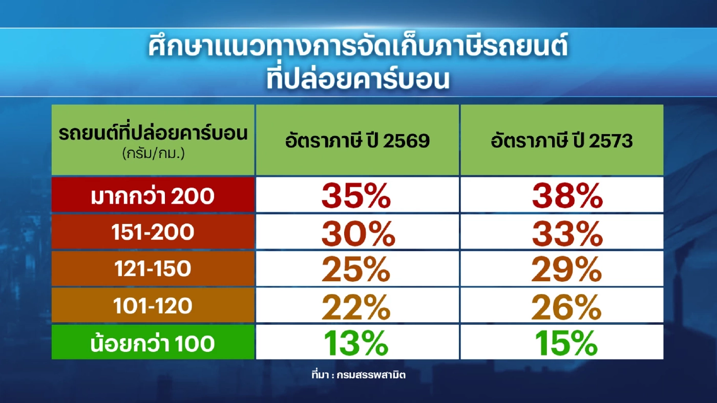 กรมสรรพสามิตศึกษาการเก็บภาษีปล่อยคาร์บอน