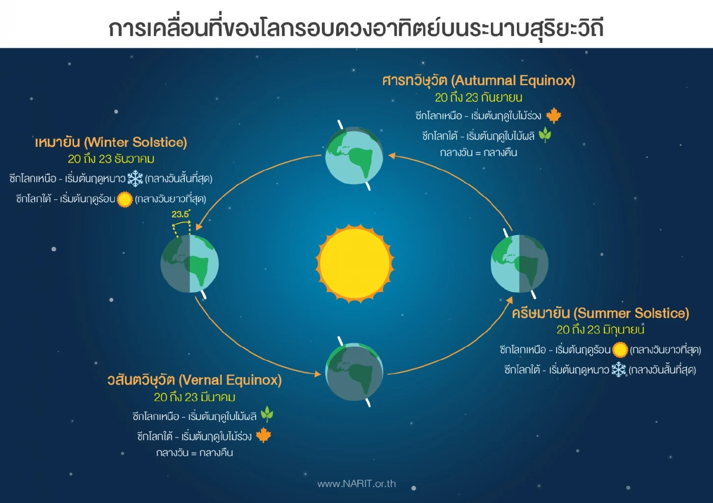 22 ธันวาคม นี้ "วันเหมายัน" เวลากลางคืนยาวนานที่สุดในรอบปี