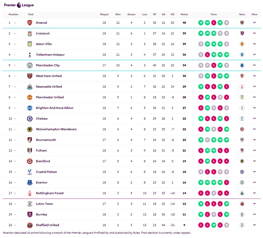 ตารางคะแนนฟุตบอลพรีเมียร์ลีก