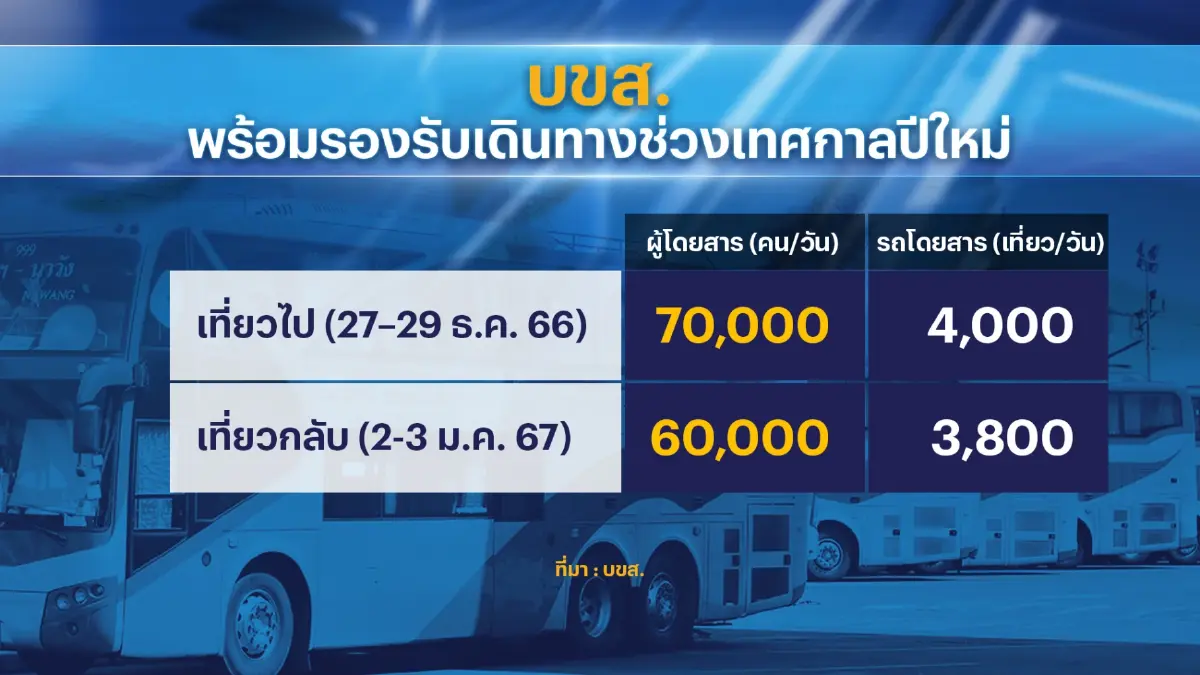 ก.พาณิชย์คุมเข้มราคาสินค้าช่วงเทศกาลปีใหม่