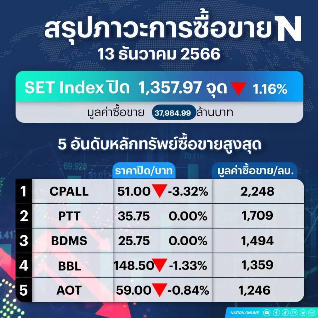 นักลงทุนเทกระจาดหุ้นไทย ทุบดัชนีดิ่ง