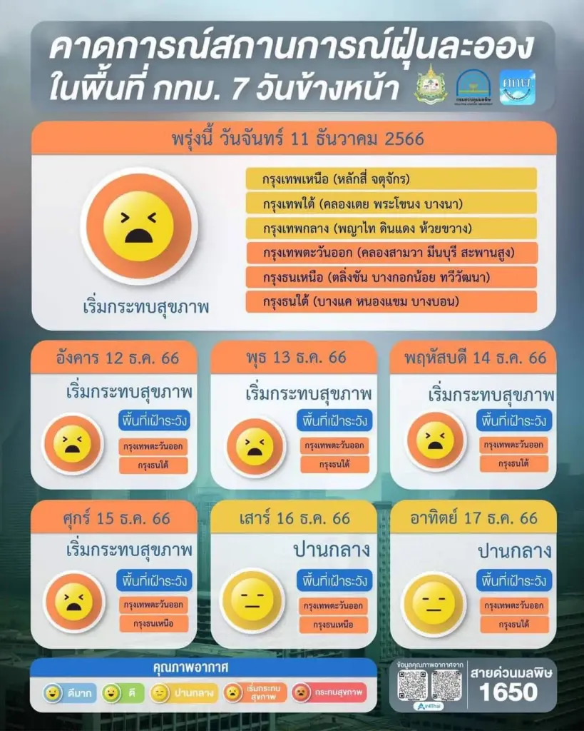ชวนคนกรุงใส่หน้ากาก ฝุ่น "PM2.5" คลุม กทม. ระดับสีส้ม แทบทุกพื้นที่