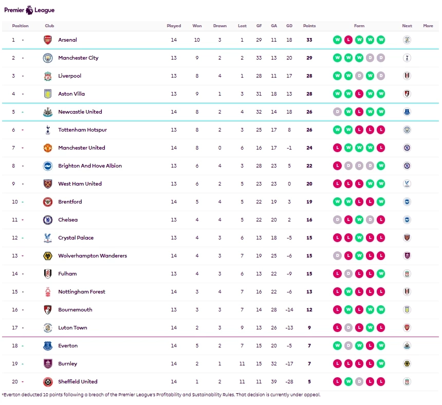 ตารางคะแนนฟุตบอลพรีเมียร์ลีก