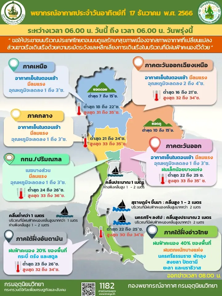 พยากรณ์อากาศวันหยุด อุตุฯ เตือนมวลอากาศเย็น ทำอุณหภูมิลดลงต่อเนื่อง ถึงปลายสัปดาห์นี้