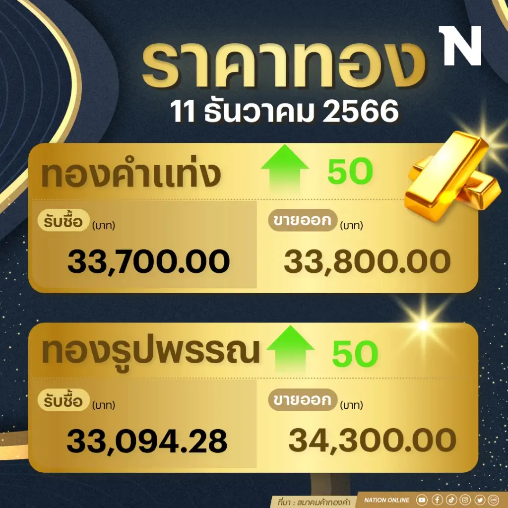 ราคาทองคำวันนี้( 11 ธ.ค. 66) ปรับขึ้น 50 บาท ทองรูปพรรณแตะ 34,300 บาท