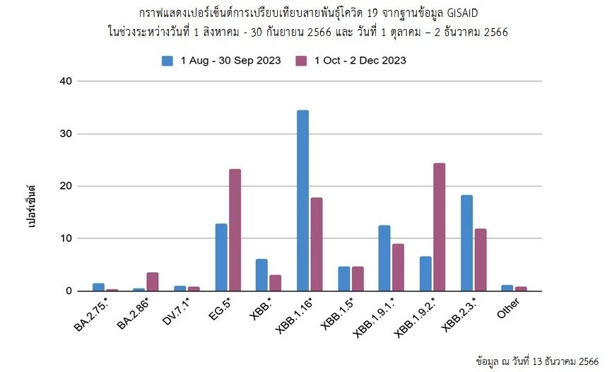 กรมวิทย์ฯ อัปเดต "โควิด 19" ในไทย สายพันธุ์ไหนมากสุด? เผย อาการจริง "อาร์คตูรุส"