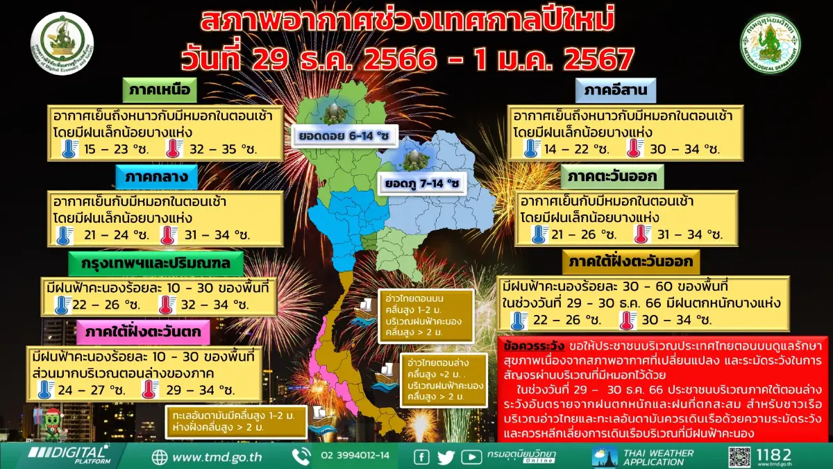 กรมอุตุนิยมวิทยา คาดหมายสภาพอากาศถึงปีใหม่ แต่ละภาคหนาวแค่ไหน ?