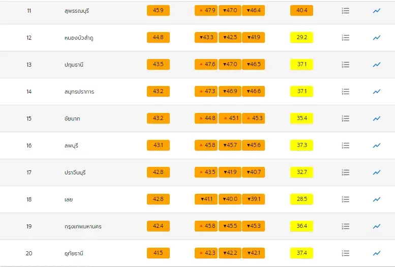 ถึงเวลาใส่หน้ากากหรือยัง? PM2.5 ยังไม่แผ่ว กทม. เกินมาตรฐาน 18 พื้นที่