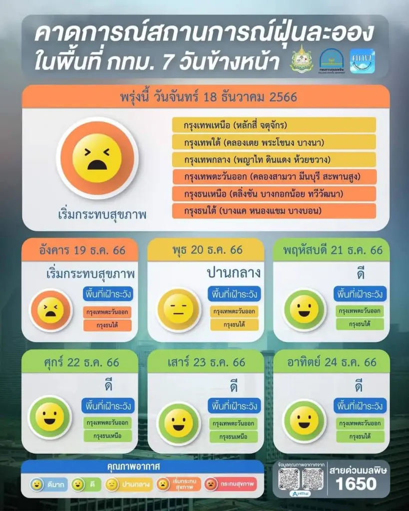 กทม.อ่วม วันหยุด 40 พื้นที่ ค่าฝุ่นพิษเกินมาตรฐาน เช็กเลยมีพื้นที่ใดบ้าง