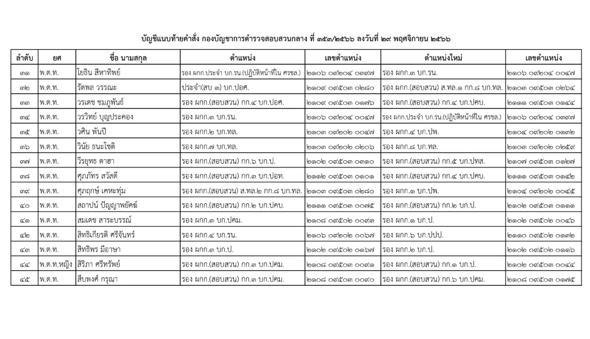 เช็กคำสั่งโยกย้าย บช.ก. "พ.ต.ท.วศิน" เหยื่อกระสุนลูกน้องกำนันนก ถูกโยกพ้นทางหลวง