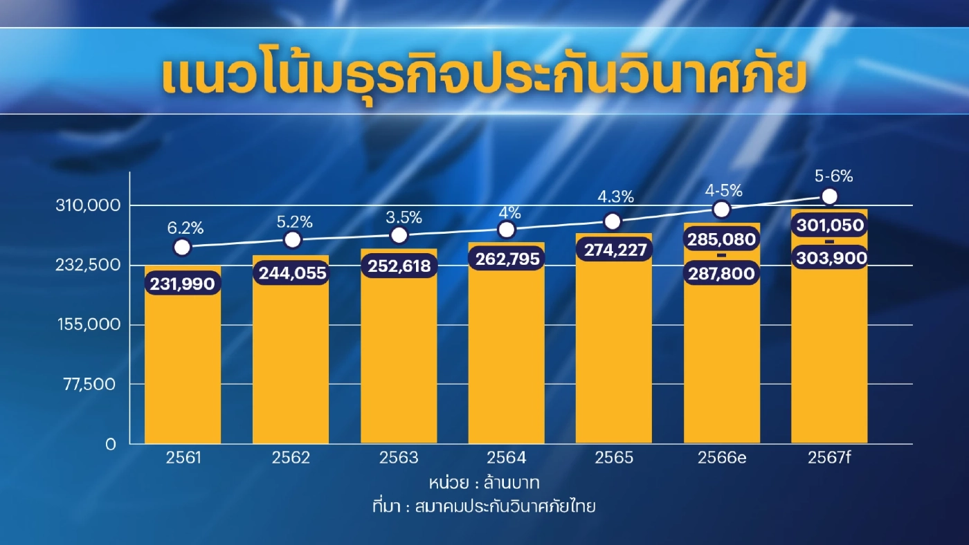 เบี้ยประกัน 'วินาศภัย' จ่อทะลุ 3 แสนล้าน