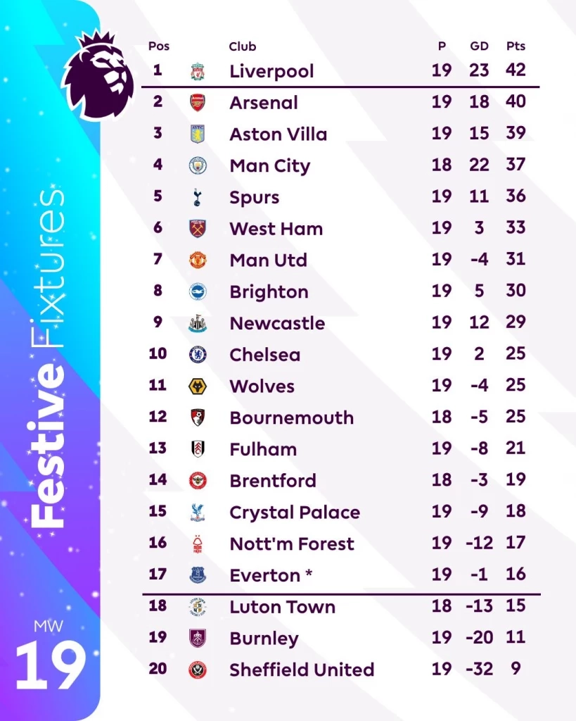 ตารางคะแนนฟุตบอลพรีเมียร์ลีก