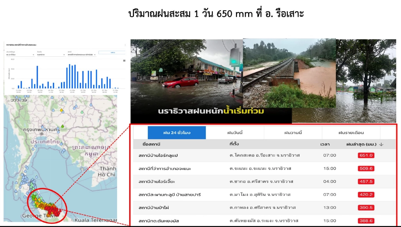 รู้ไหมทำไมภาคใต้จมบาดาลซ้ำซาก ไม่มีการป้องกัน ทั้งที่มีการแจ้งเตือนตลอด