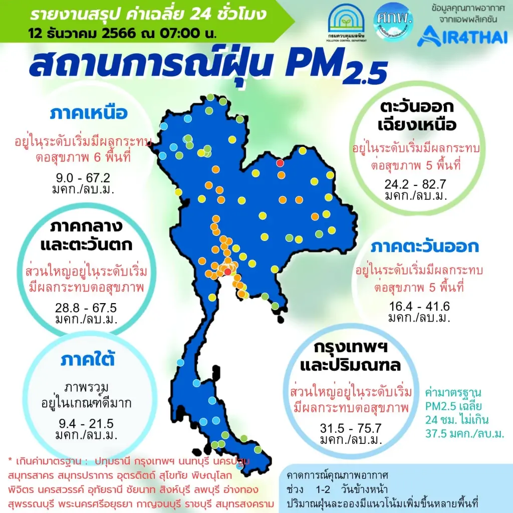 ได้เวลาใส่หน้ากาก! กทม. ฝุ่นพิษเกินมาตรฐาน 68 พื้นที่ พุ่งติดอันดับ 12 ของโลก