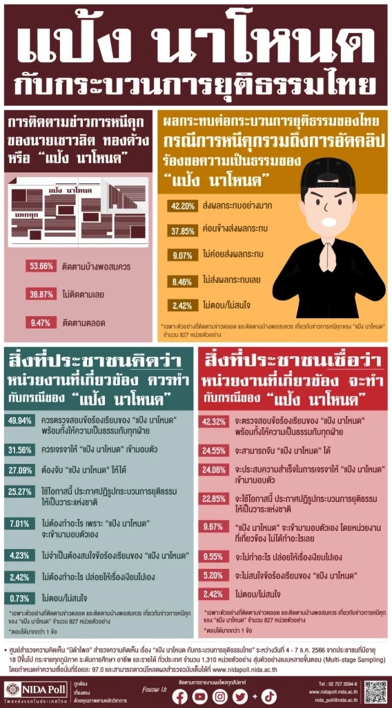 นิด้าโพล เผยผลสำรวจ กระบวนการยุติธรรมไทย ต่อกรณี แป้ง นาโหนด