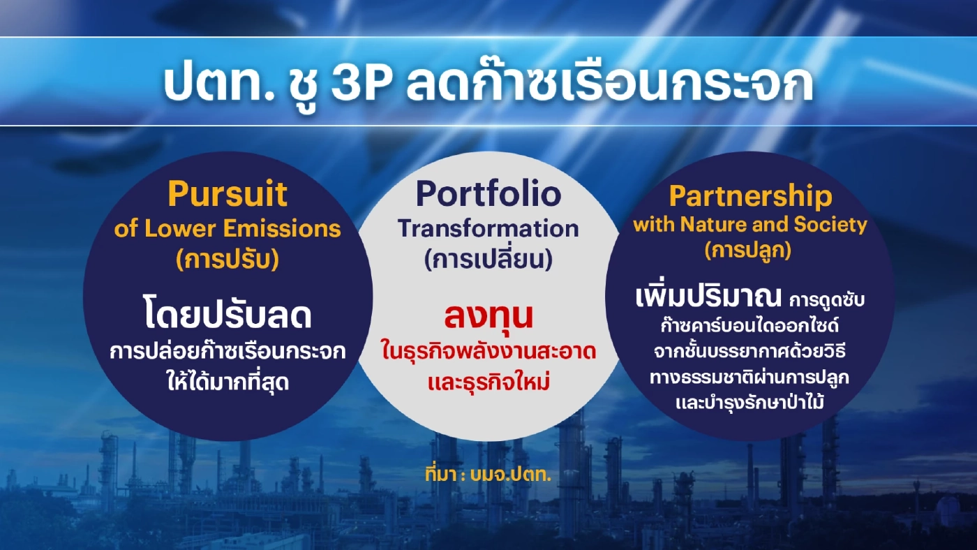 ปตท.ปลุกแนวคิด ESG - ชู 3P ลดก๊าซเรือนกระจก