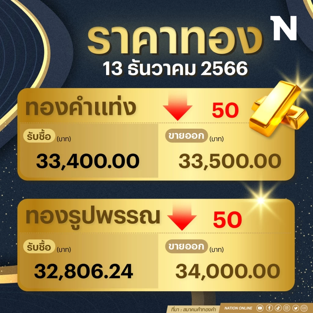 ราคาทองคำวันนี้( 13 ธ.ค. 66)  ร่วง 50 บาท ทองรูปพรรณแตะ 34,000  บาท