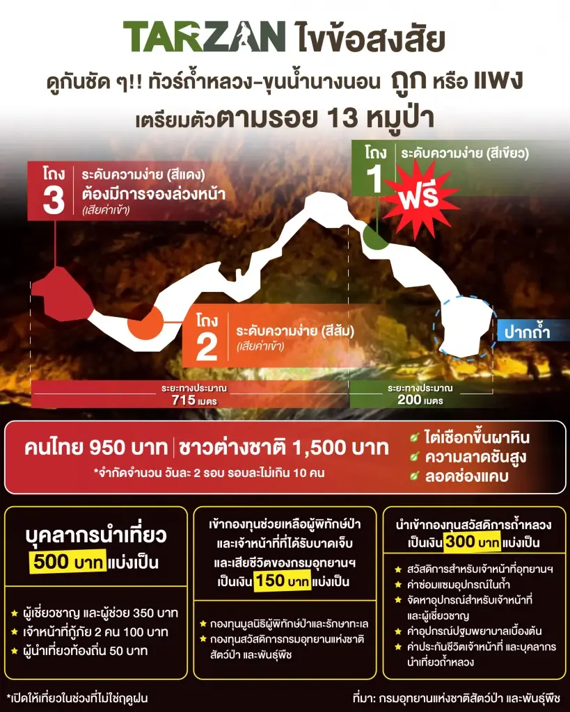 ค่าใช้จ่าย การท่องเที่ยวถ้ำหลวงโถงที่ 2 และ 3 อุทยานแห่งชาติถ้ำหลวง-ขุนน้ำนางนอน อ.แม่สาย จ.เชียงราย