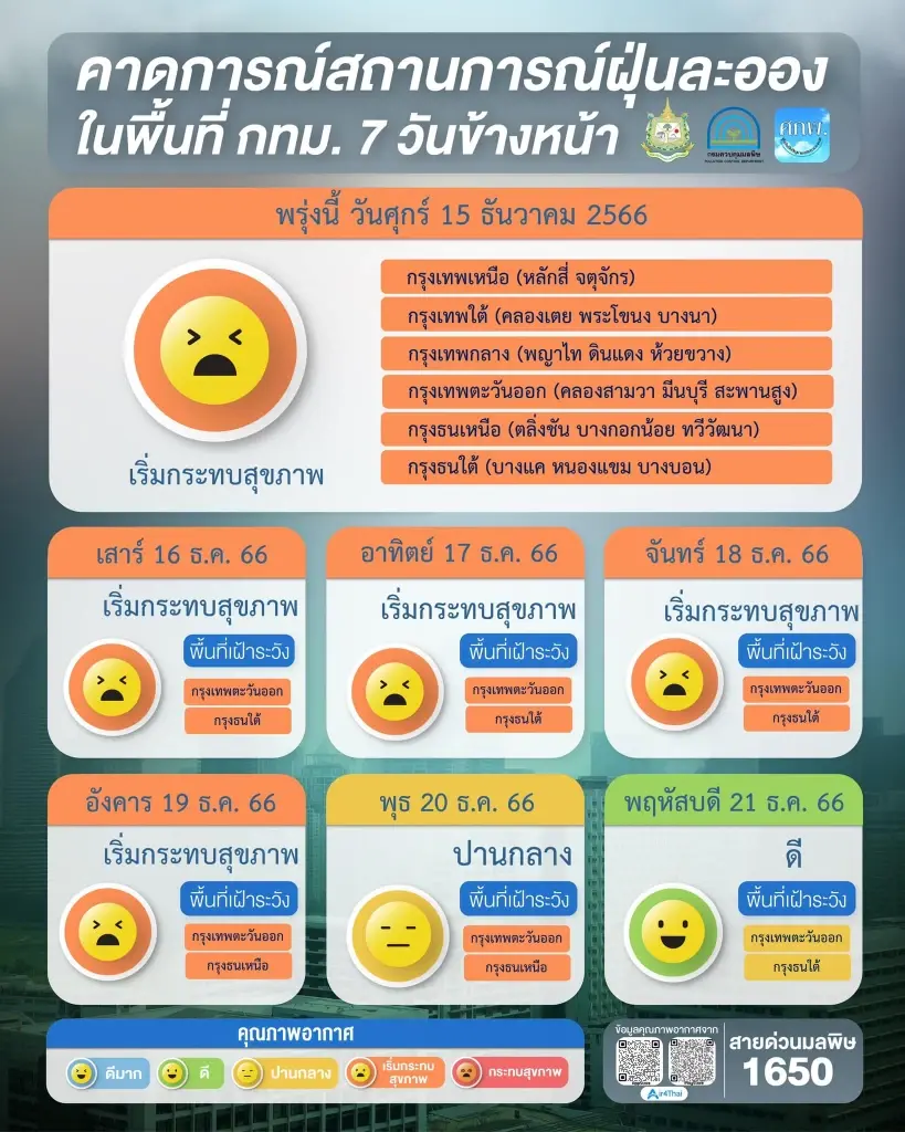 ถึงเวลาใส่หน้ากากหรือยัง? PM2.5 ยังไม่แผ่ว กทม. เกินมาตรฐาน 18 พื้นที่