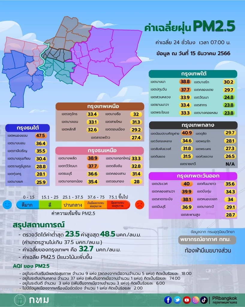 PM2.5 ลุกลามหลายพื้นที่ 3 จังหวัดคุณภาพอากาศสีแดง เช็กเลยพื้นที่ใดบ้าง