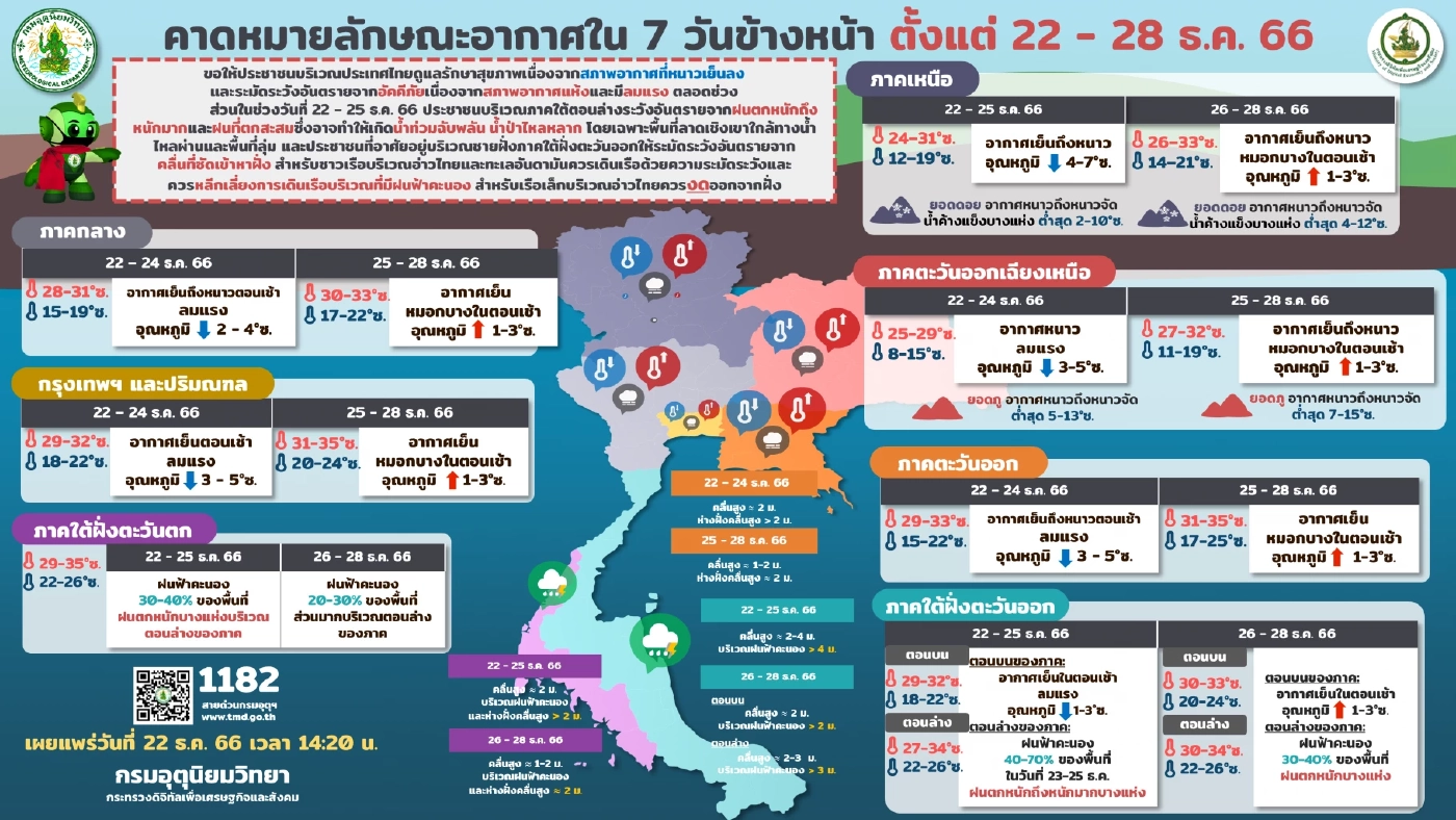 อากาศหนาวจัด! กรมอุตุฯ พยากรณ์อุณหภูมิลดลงอีก แจ้งไทม์ไลน์จะหนาวอีกกี่วัน