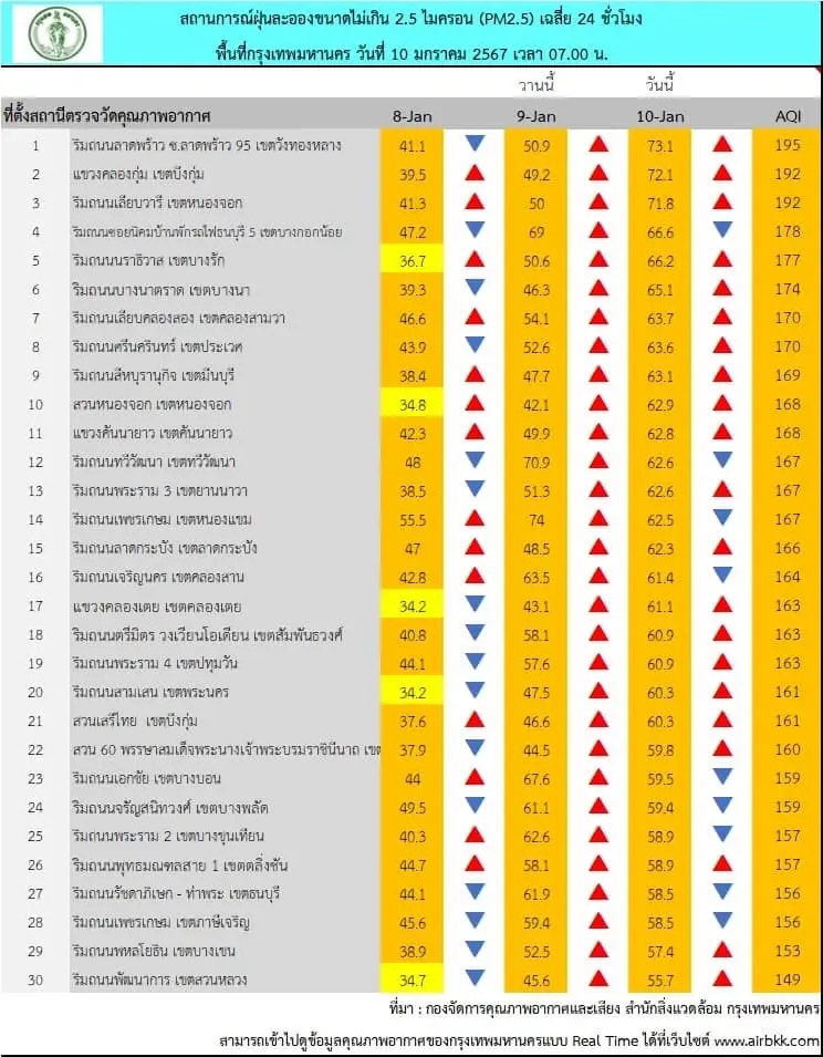 สีส้มทั้ง กทม. "อันตรายต่อสุขภาพ" ฝุ่น PM 2.5 วันนี้ เกินค่ามาตรฐานทุกพื้นที่