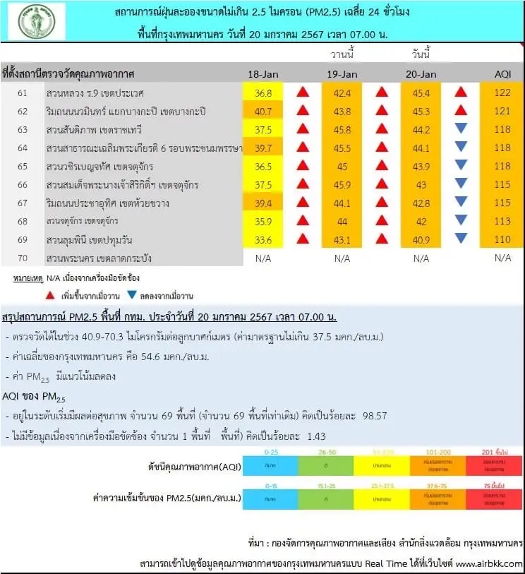 ฝุ่นพิษ "PM2.5" วิกฤต กทม.อันตรายทุกพื้นที่ แนะนำงดกิจกรรมกลางแจ้ง