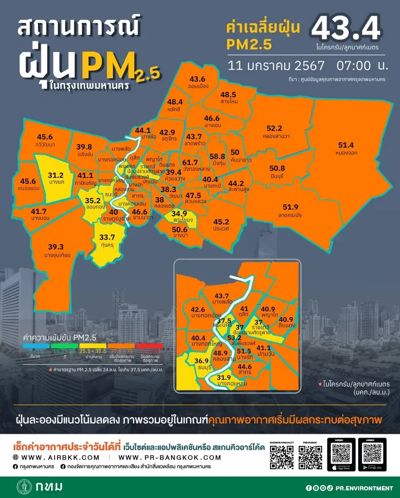 ฝุ่นพิษ PM2.5 ยังน่าห่วง แจ้ง 48 พื้นที่เสี่ยง กทม. อากาศแย่ ส่งผลกระทบสุขภาพ