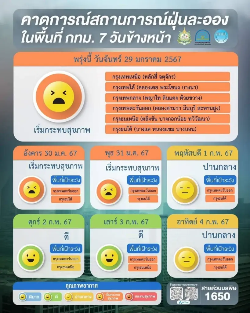 คนกรุงเทพฯ เตรียมตัว ศกพ. เตือน 29 - 30 ม.ค. ฝุ่นพิษ "PM2.5" จะพุ่งสูงกระฉูด
