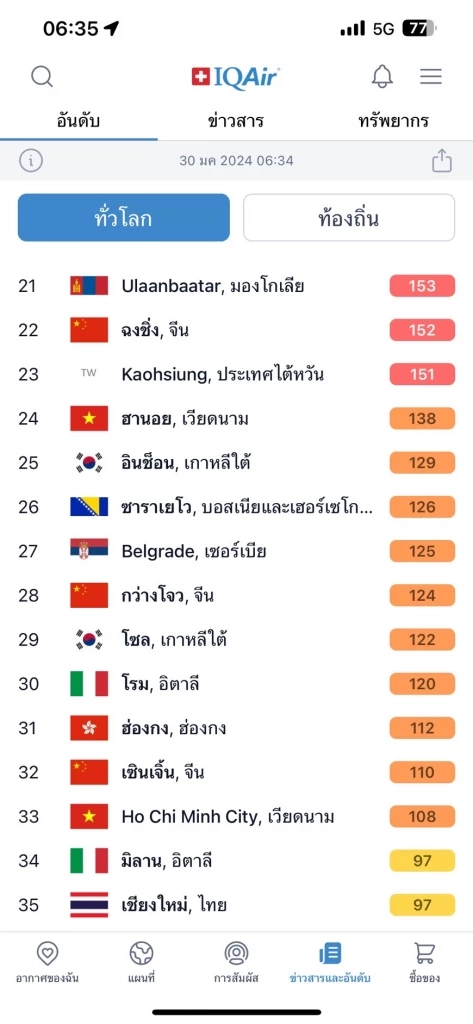 เช้านี้ ฝุ่นพิษ "PM2.5" ไทยพุ่งติด TOP 20 ของโลก เปิด 10 พื้นที่อากาศแย่มาก