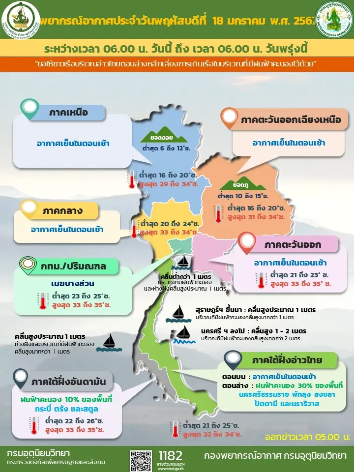 กรมอุตุฯ พยากรณ์อากาศวันนี้ ทั่วไทยอากาศเย็นในตอนเช้า บางแห่งมีฝนฟ้าคะนอง