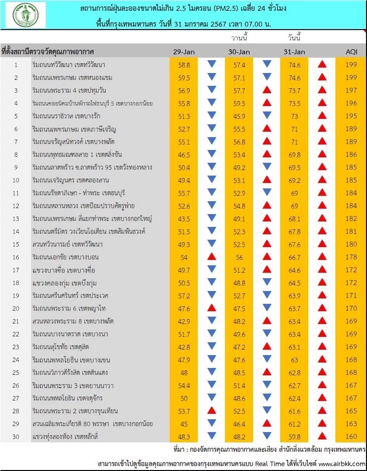เช้านี้ ฝุ่นพิษ "PM 2.5" กทม. ระดับสีแดง อันดับ 17 โลก เปิด 10 พื้นที่อากาศแย่มาก