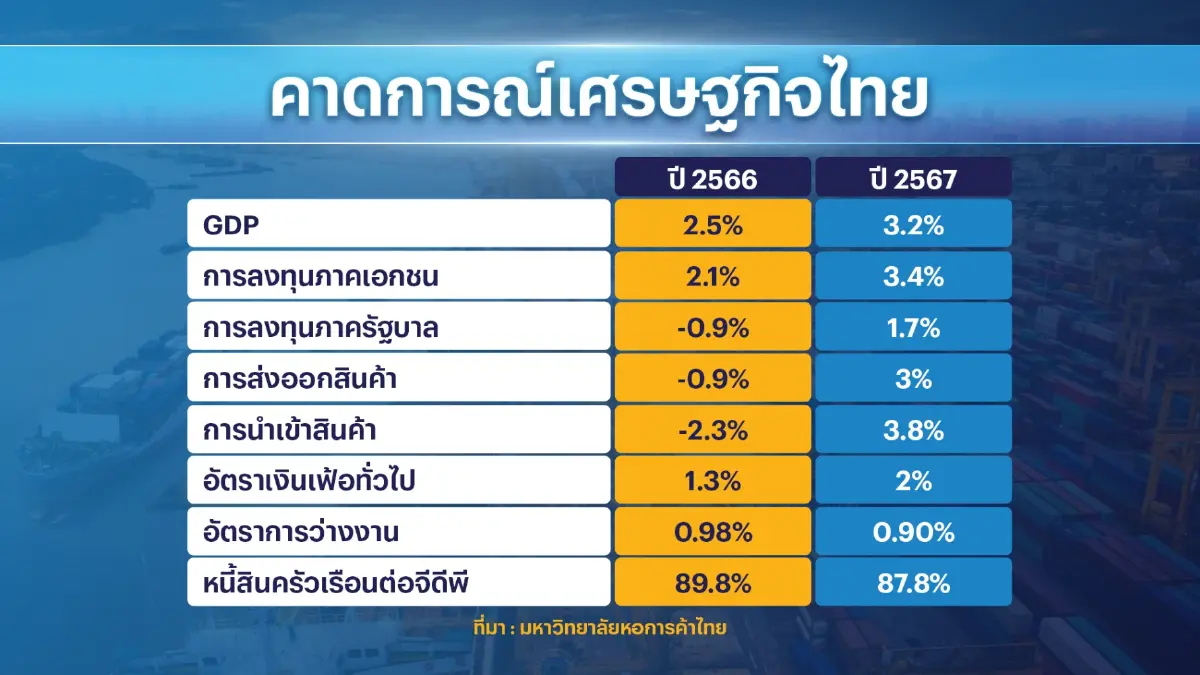 หอการค้าฯ คาดจีดีพีปี 67 ขยายตัว 3.2% ส่งออกโต 3%