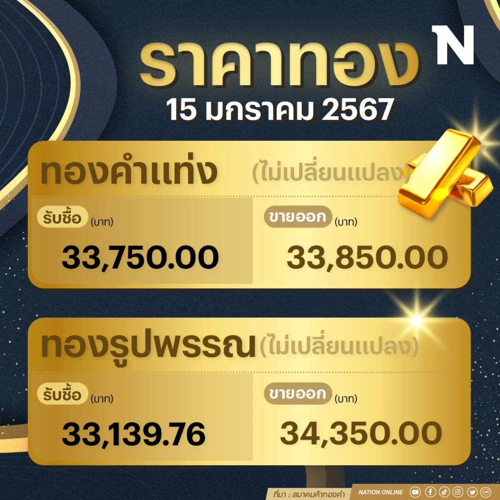 ราคาทองคำวันนี้ ( 15 ม.ค. 67 ) ทรงตัว ทองรูปพรรณแตะ 34,350 บาท