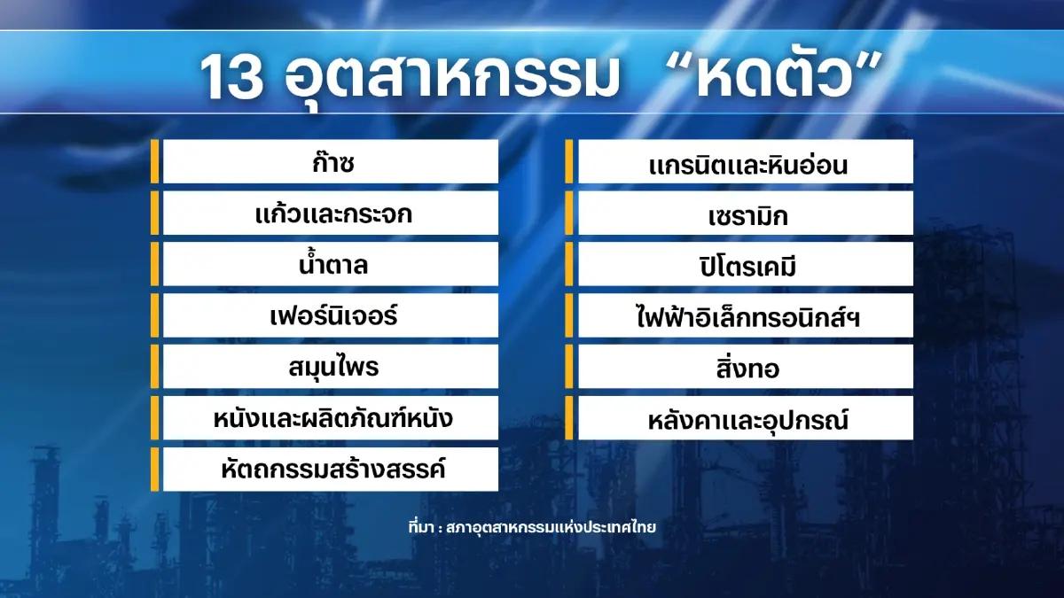ส.อ.ท.จี้รัฐบาลคลอดมาตรการกระตุ้นเศรษฐกิจ
