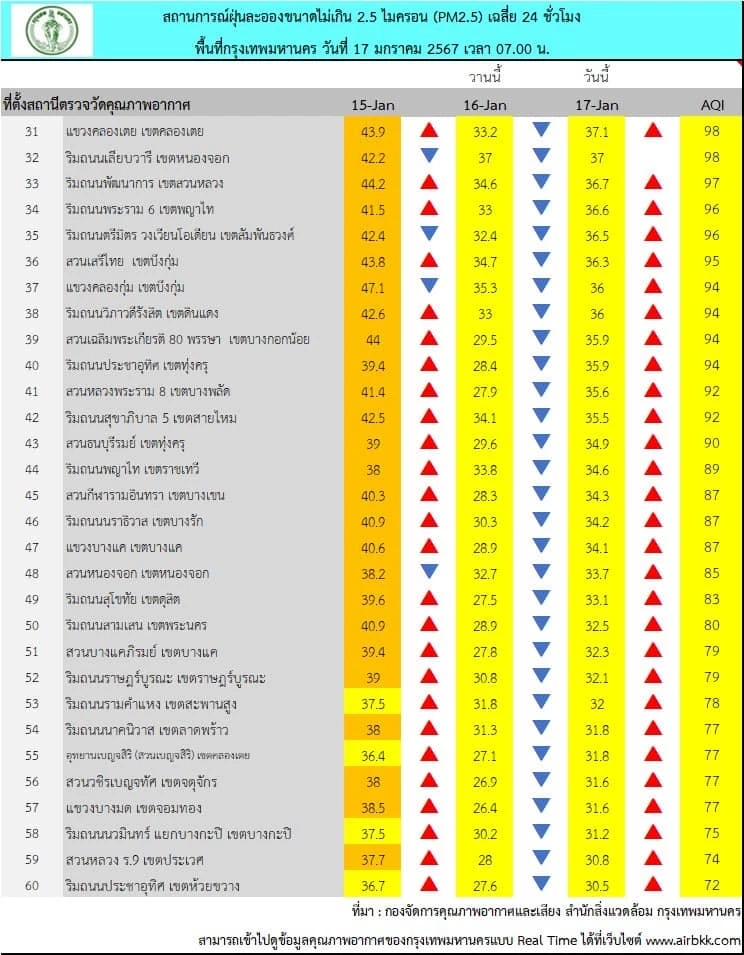 พยากรณ์ฝุ่นพิษ "PM2.5" 7 วันข้างหน้า กทม.อ่วม ล่าสุด 29 พื้นที่เกินค่ามาตรฐาน