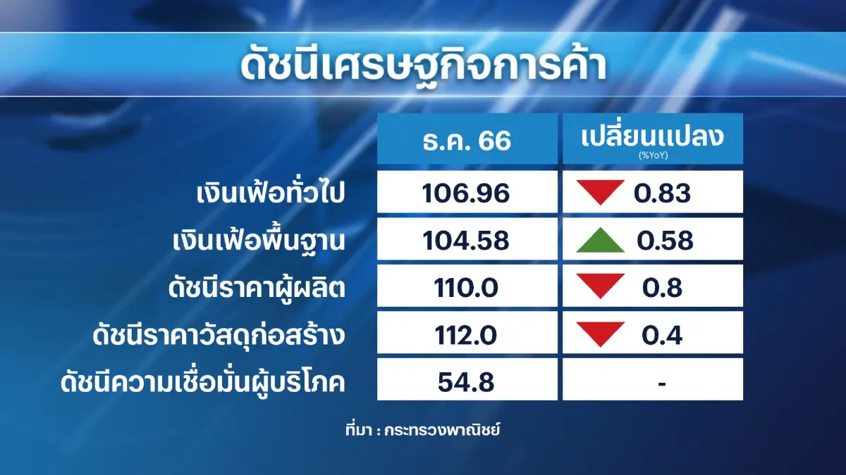 เงินเฟ้อ ธ.ค. หดตัว 0.83% ต่ำสุดรอบ 34 เดือน