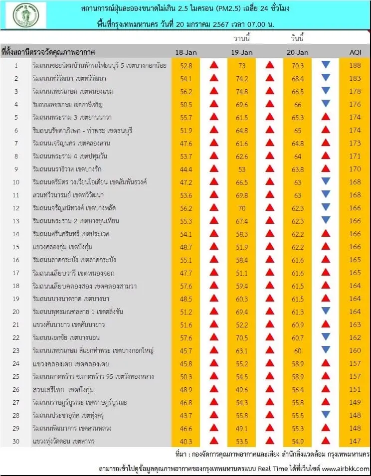 ฝุ่นพิษ "PM2.5" วิกฤต กทม.อันตรายทุกพื้นที่ แนะนำงดกิจกรรมกลางแจ้ง