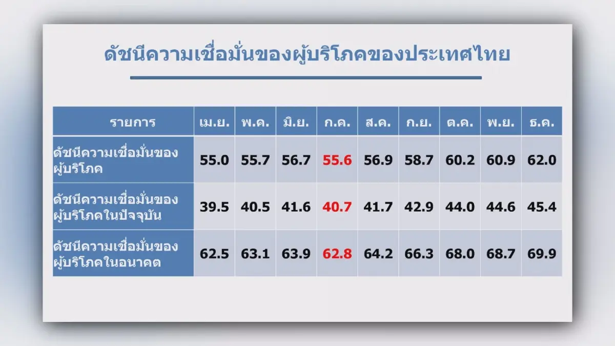 หอการค้าฯคาด กนง. 'ตรึง' ดอกเบี้ย 2.5% ทั้งปี