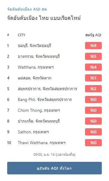 ฝนตกก็ไม่ช่วยอะไรเลย กทม. ยังจมฝุ่นพิษ PM2.5 พุ่งอันดับ 14 ของโลก
