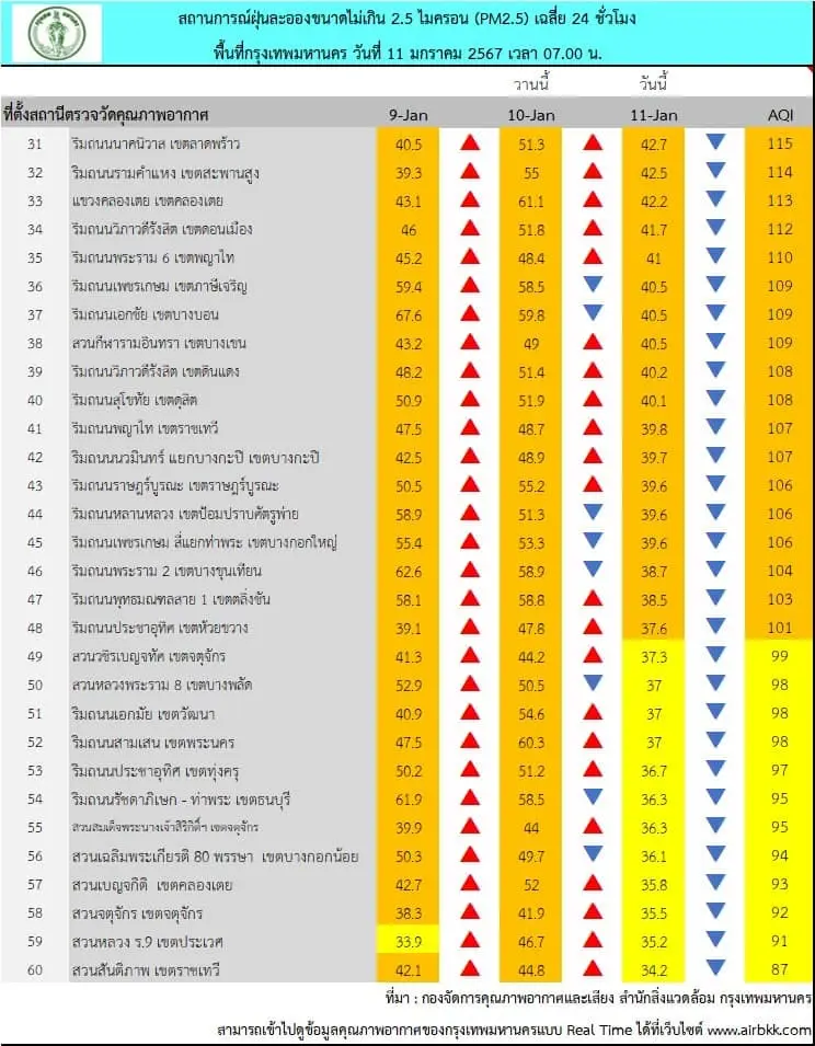 ฝุ่นพิษ PM2.5 ยังน่าห่วง แจ้ง 48 พื้นที่เสี่ยง กทม. อากาศแย่ ส่งผลกระทบสุขภาพ