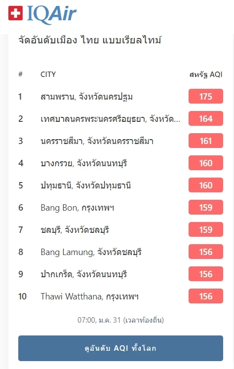 เช้านี้ ฝุ่นพิษ "PM 2.5" กทม. ระดับสีแดง อันดับ 17 โลก เปิด 10 พื้นที่อากาศแย่มาก