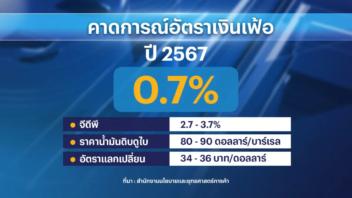 เงินเฟ้อ ธ.ค. หดตัว 0.83% ต่ำสุดรอบ 34 เดือน