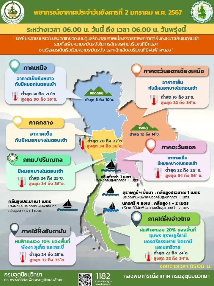 อุตุฯ เตือนพรุ่งนี้ประเทศไทยตอนบนอุณหภูมิลดลง ขอประชาชนดูแลสุขภาพ