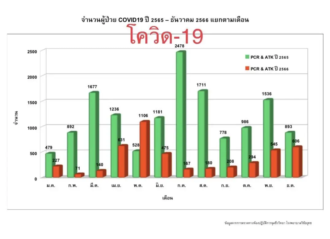 โรคไหนน่ากลัวกว่ากัน "หมอมนูญ" เปิดข้อมูลการระบาดโรคไวรัสปี 66 เห็นแล้วจะอึ้ง