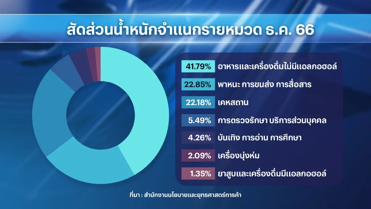 เงินเฟ้อ ธ.ค. หดตัว 0.83% ต่ำสุดรอบ 34 เดือน